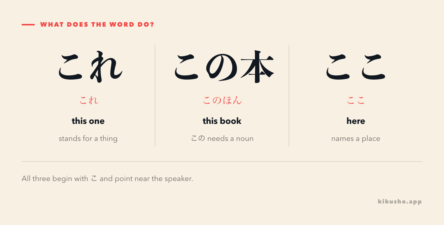 Three panels contrast これ as a thing, この本 before a noun and ここ for a place.