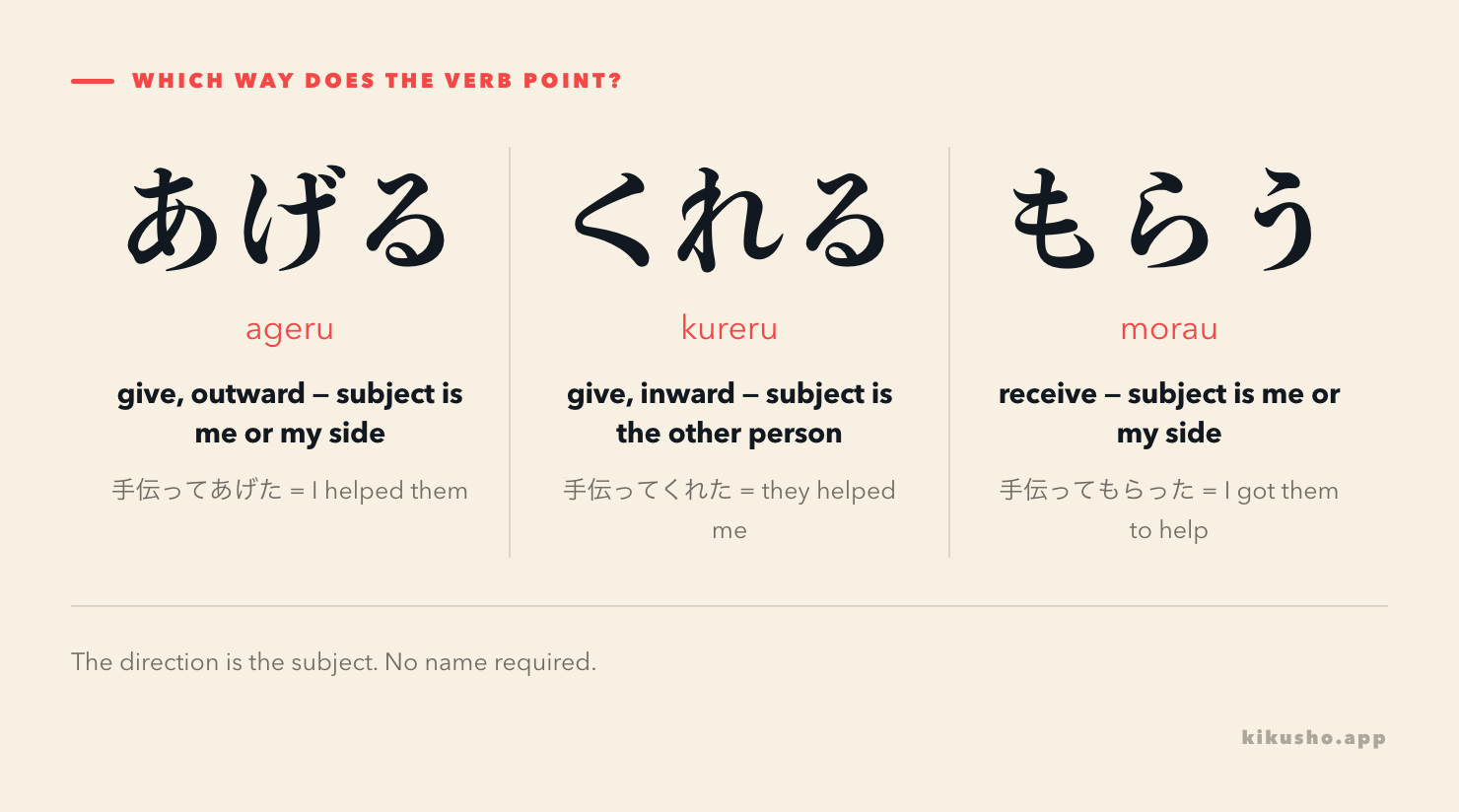 Three Japanese giving-and-receiving verbs and the direction each forces: あげる points outward so the subject is me, くれる points inward so the subject is the other person, もらう means I receive from someone else.