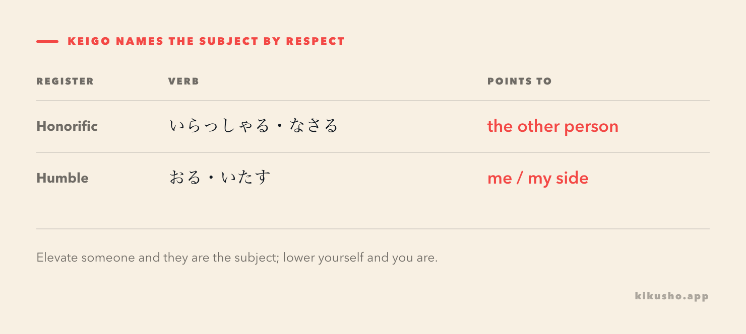 A two-row table: honorific verbs like いらっしゃる and なさる point to the other person as the subject, while humble verbs like おる and いたす point to the speaker's own side.