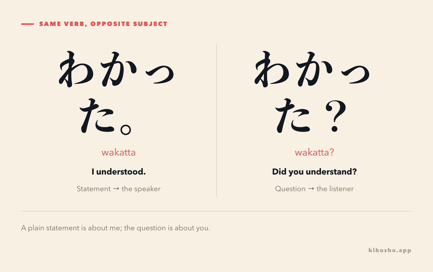 The same verb form わかった as a statement means "I understood" and as a question means "did you understand?" — the subject flips from speaker to listener.