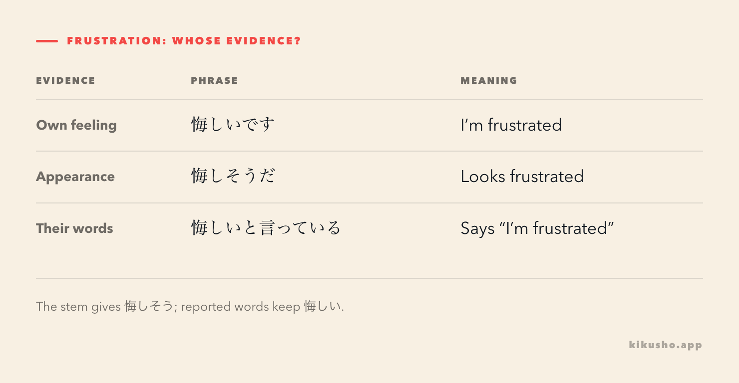 A grid compares expressing your own frustration, observing a frustrated appearance and reporting someone’s words.