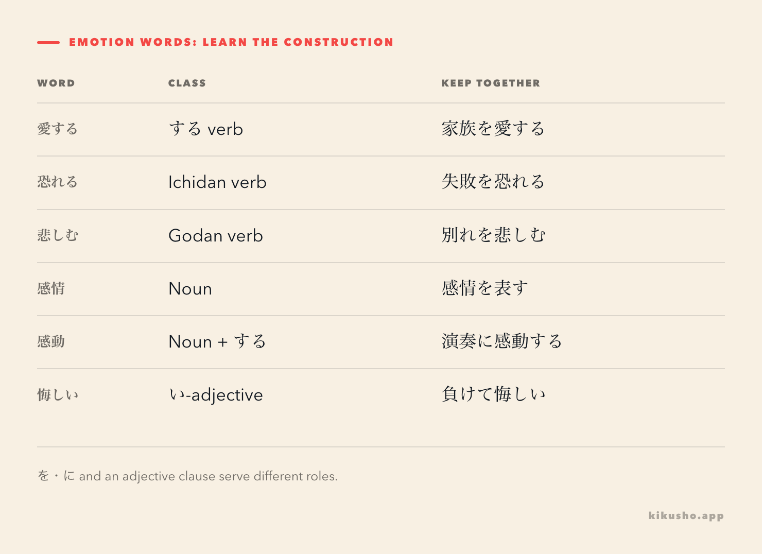 A grid groups three emotion verbs with を, 感動する with に, the noun 感情 and the adjective 悔しい.