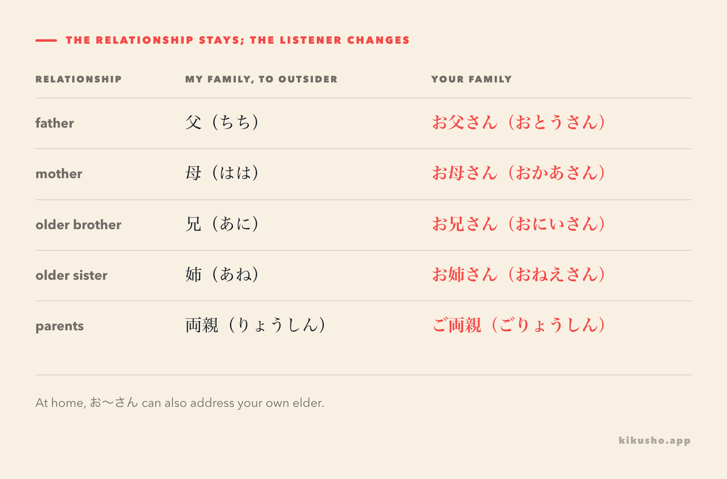 Five relationships compare own-family and other-family words.