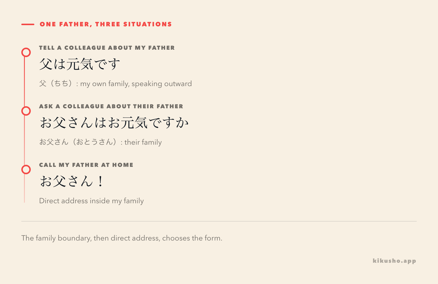 Three settings compare 父 and お父さん for one father.