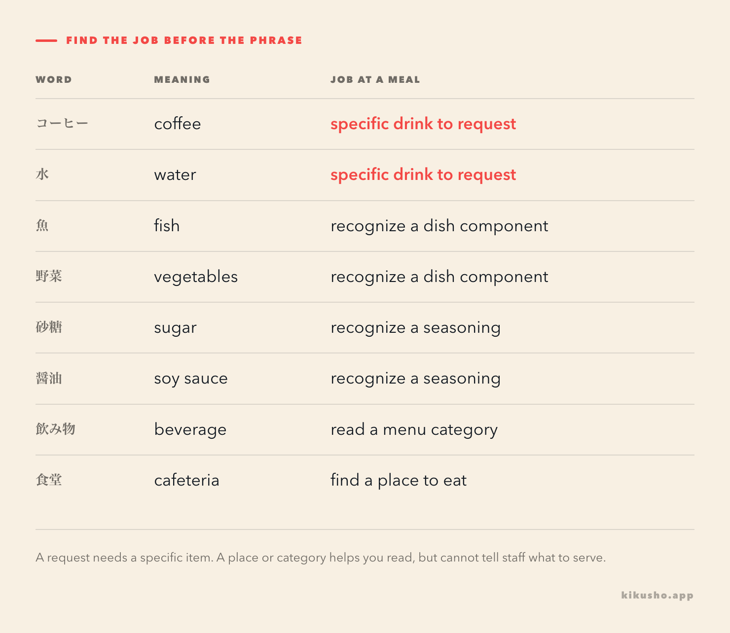 A grid groups eight words by what they identify at a meal.