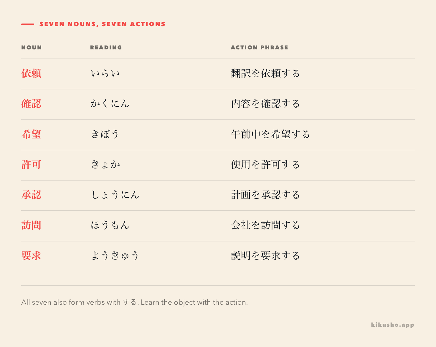 Seven nouns paired with their readings and constructions as する verbs.