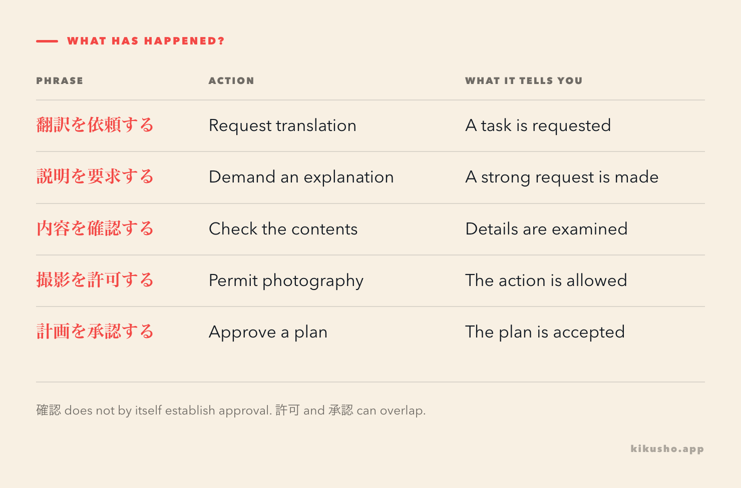 Five phrases distinguish requesting work, demanding an explanation, checking contents, permitting photography and approving a plan.