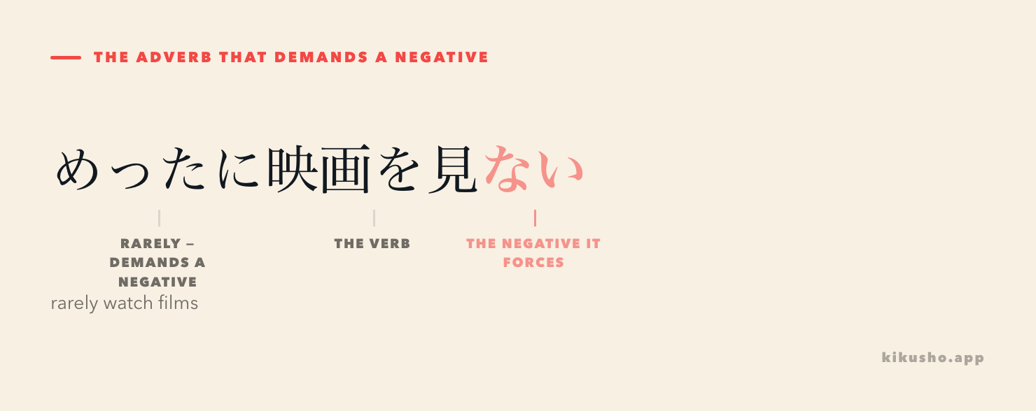 The sentence めったに映画を見ない split into three labelled parts: めったに, marked "rarely — this adverb demands a negative"; 映画を見, marked "the verb"; and ない, picked out in coral and marked "the negative it forces". The gloss underneath reads "rarely watch films".