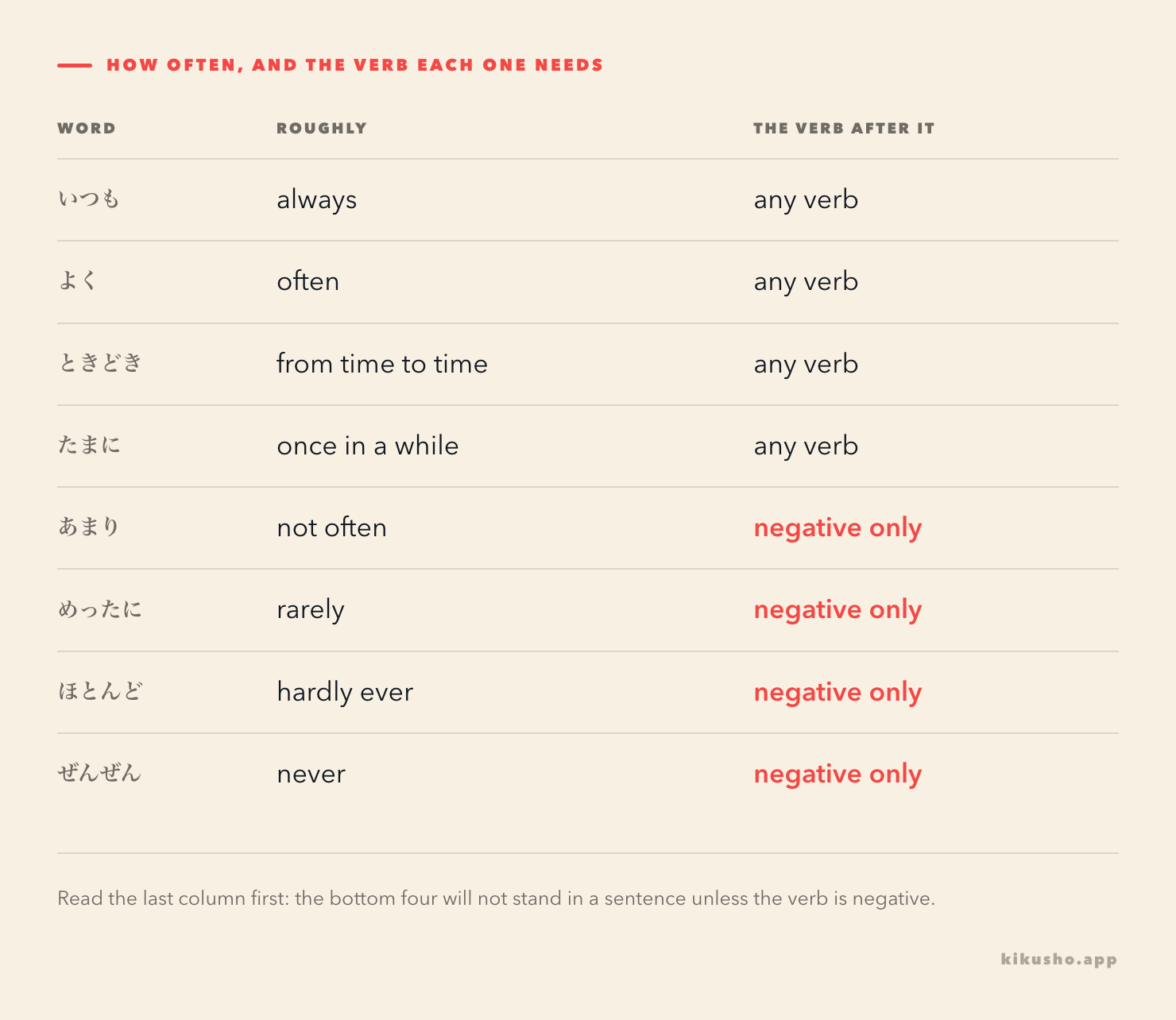 A frequency scale laid out as a table, ordered from the most frequent word to the least. いつも, よく, ときどき and たまに are glossed always, often, from time to time and once in a while, and take any verb. あまり, めったに, ほとんど and ぜんぜん are glossed not often, rarely, hardly ever and never, and their verb column is picked out in coral reading "negative only".