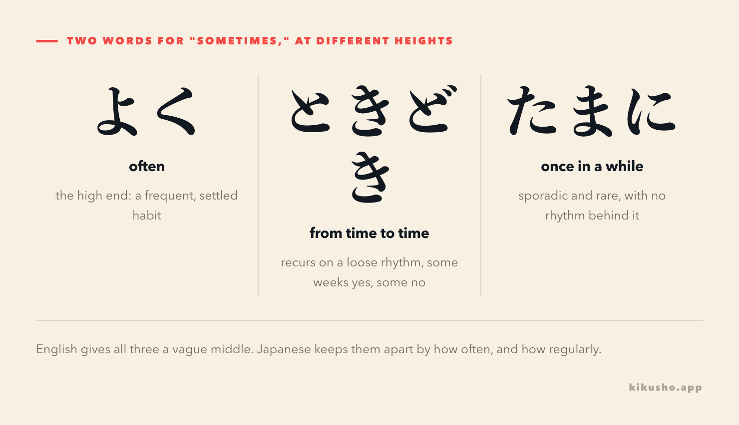 Three panels side by side. よく, glossed "often", noted "the high end: a frequent, settled habit". ときどき, glossed "from time to time", noted "recurs on a loose rhythm, some weeks yes, some no". たまに, glossed "once in a while", noted "sporadic and rare, with no rhythm behind it".