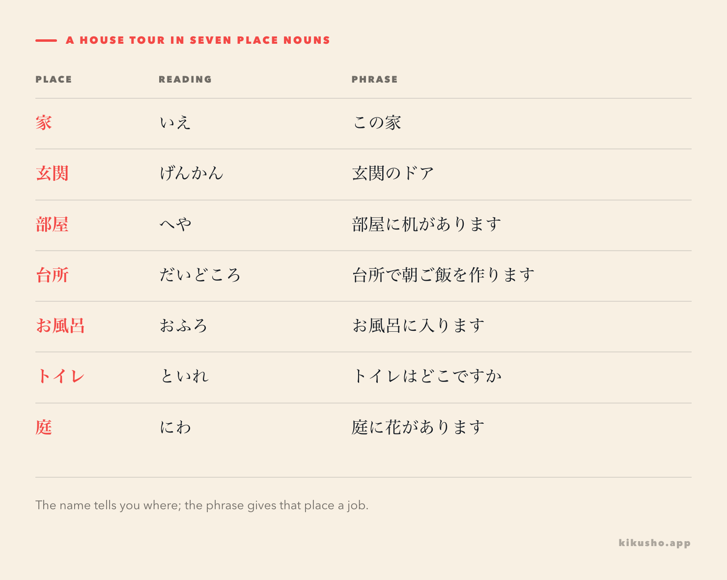 Seven home place labels sit beside short Japanese phrase partners, separating the whole house, entryway, rooms, kitchen, bath, toilet and garden.