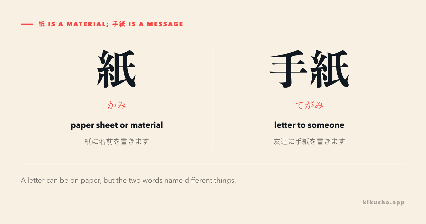 Two panels distinguish 紙, a paper sheet to write on, from 手紙, a letter written to someone; each has its own reading and sentence role.