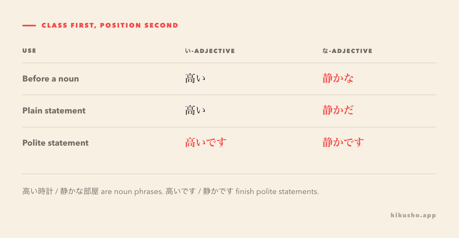 A grid compares noun attachment and plain and polite statements: 高い／静かな, 高い／静かだ, and 高いです／静かです.