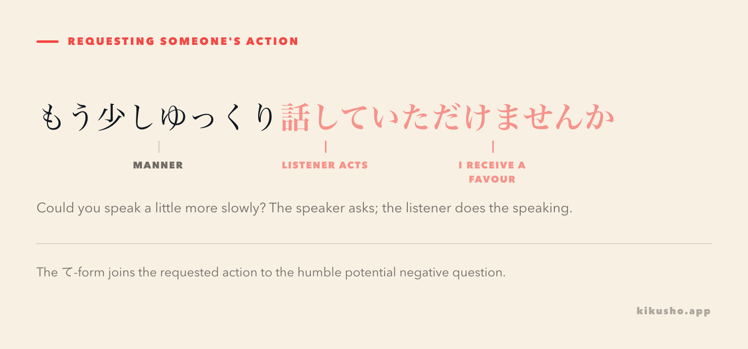 An annotated sentence separates もう少しゆっくり, the requested manner, 話して, the listener's action, and いただけませんか, the speaker's indirect favour request.