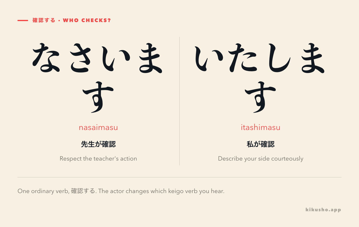 Two panels compare 先生は確認なさいます, which respects the teacher doing the checking, with 私が確認いたします, which describes the speaker's own checking courteously.