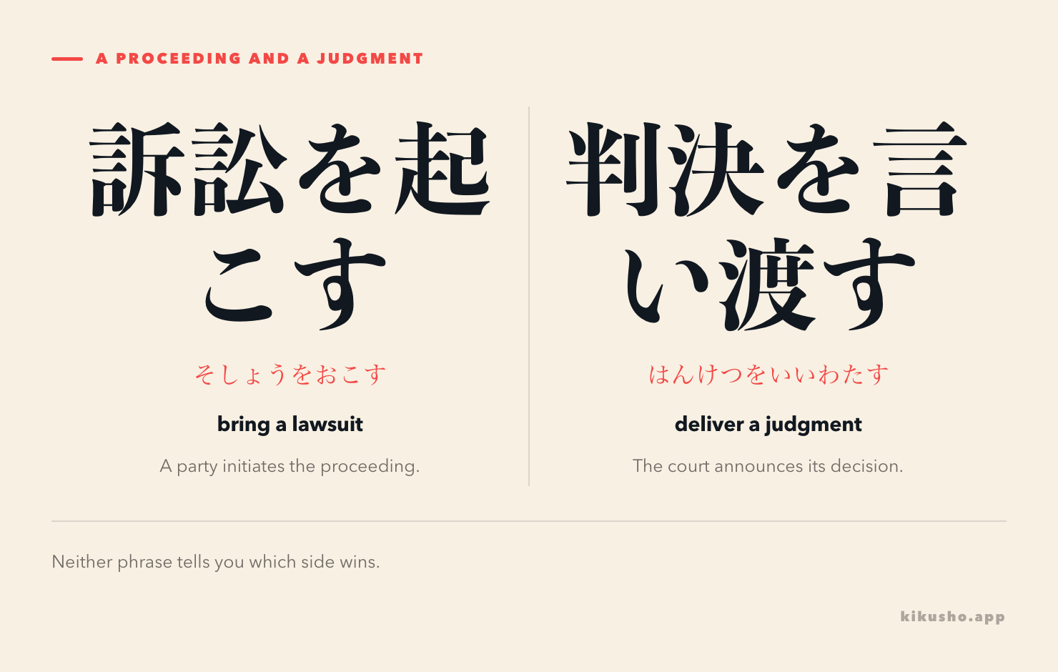 訴訟を起こす describes bringing a lawsuit; 判決を言い渡す describes the court delivering a judgment. Neither phrase identifies a winner.