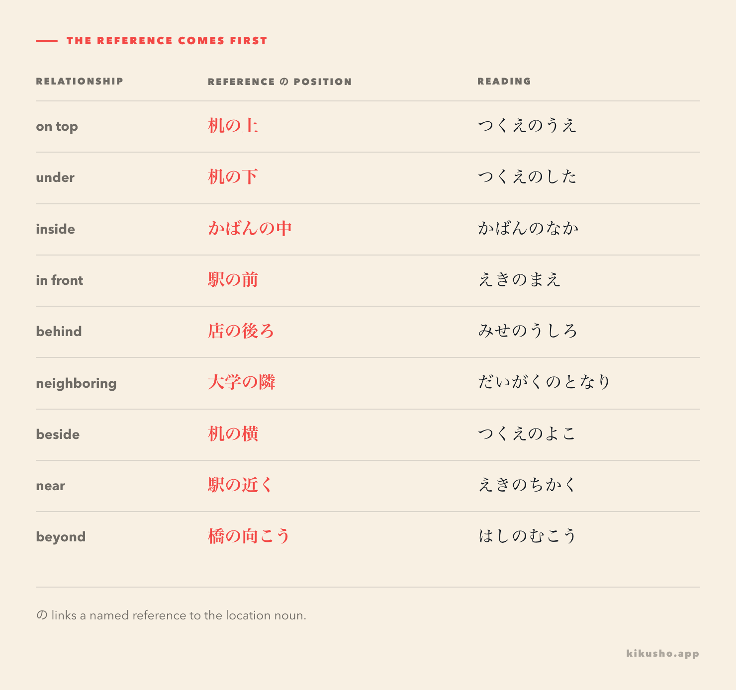 Nine relative-location phrases keep the reference noun before の and the position noun.