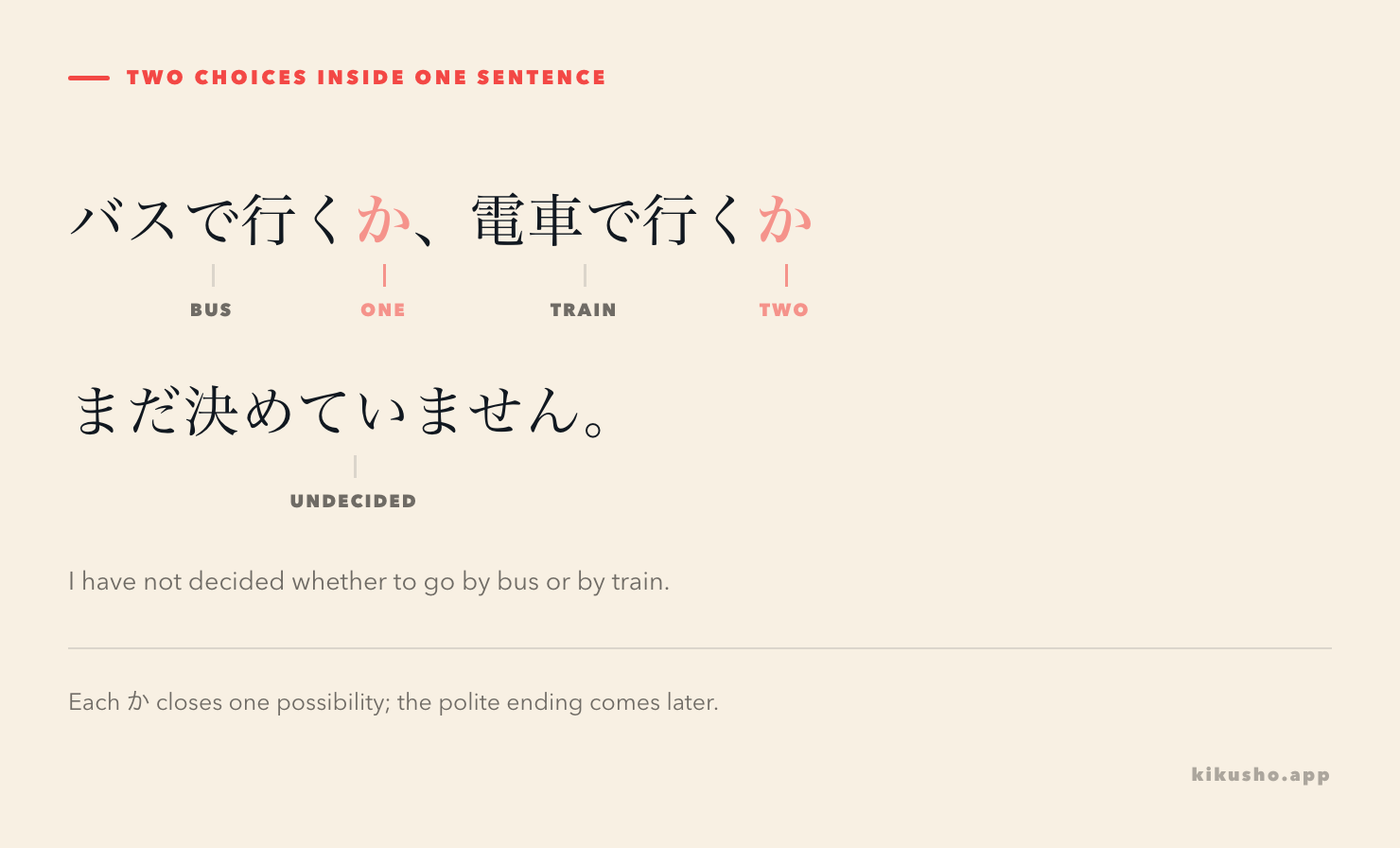 The sentence バスで行くか、電車で行くか、まだ決めていません split into bus, choice one, train, choice two and the main statement.