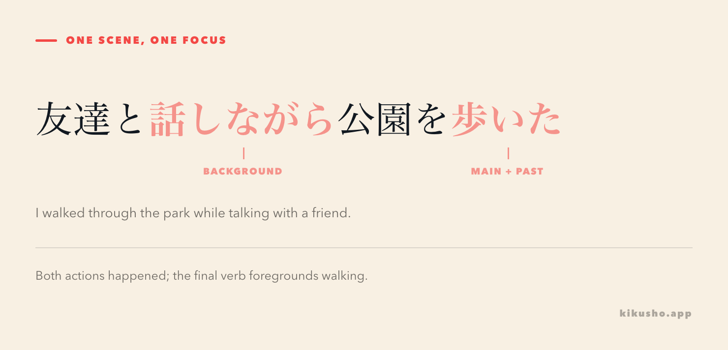An annotated sentence labels 友達と話しながら as the overlapping background action and 公園を歩いた as the final, foregrounded action.
