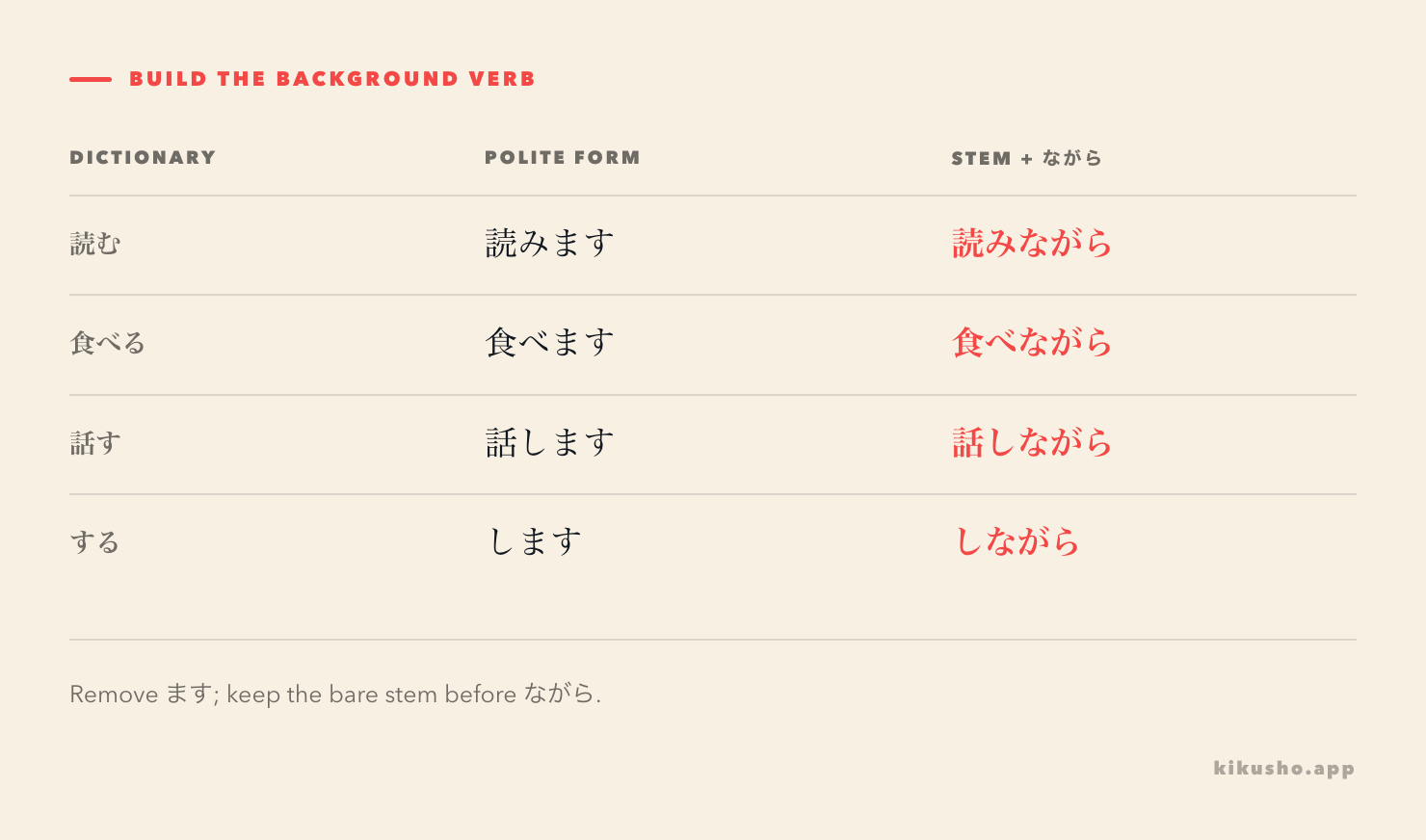 A four-row formation grid shows 読む, 食べる, 話す and する changing through their ます forms and bare stems to 読みながら, 食べながら, 話しながら and しながら.