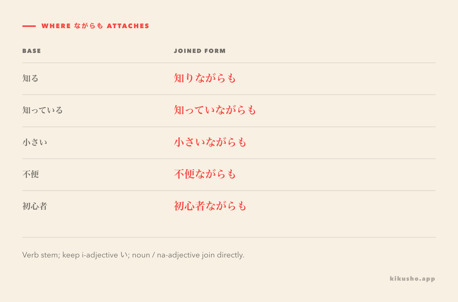 Five attachments to ながらも: 知りながらも, 知っていながらも, 小さいながらも, 不便ながらも and 初心者ながらも.