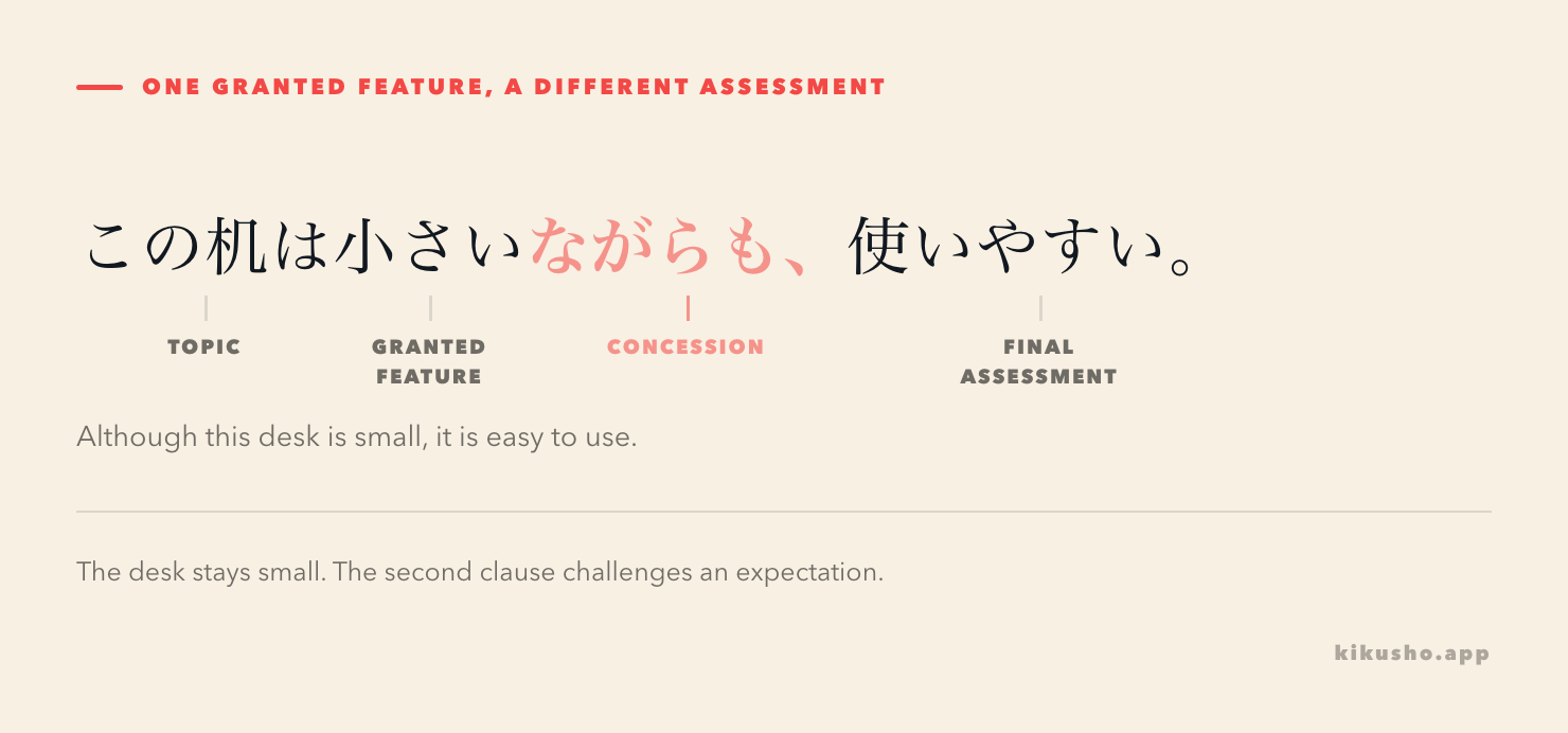 The sentence この机は小さいながらも、使いやすい divided into topic, granted feature, concession and final assessment.