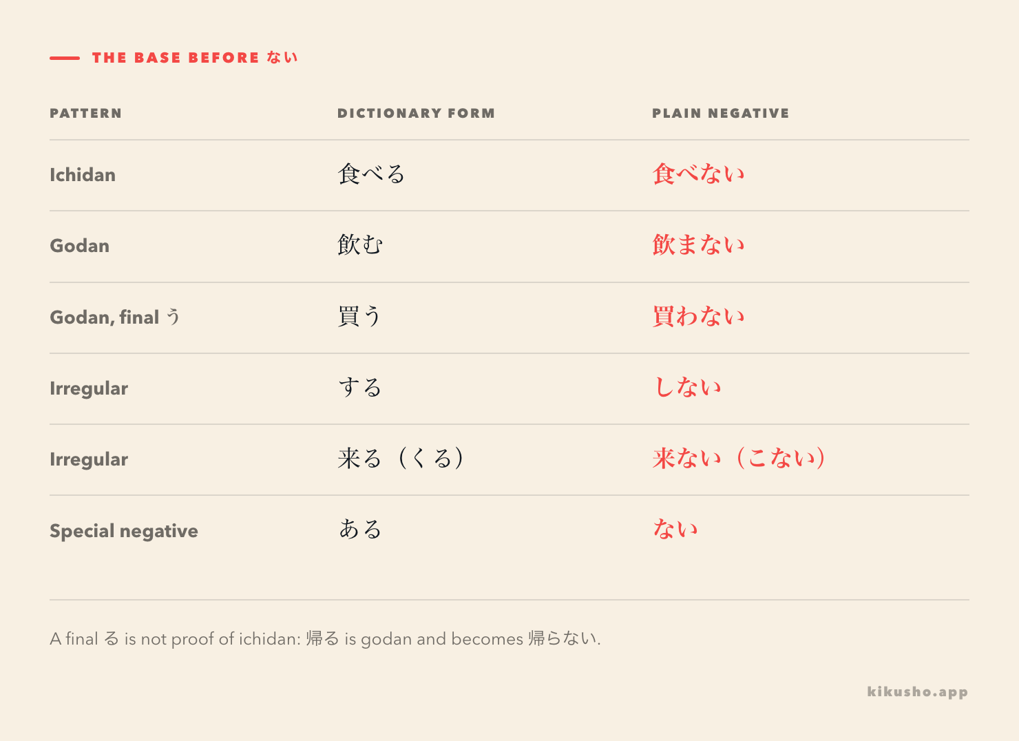 A grid groups 食べる→食べない, 飲む→飲まない, 買う→買わない, する→しない, 来る→来ない（こない）, and ある→ない.