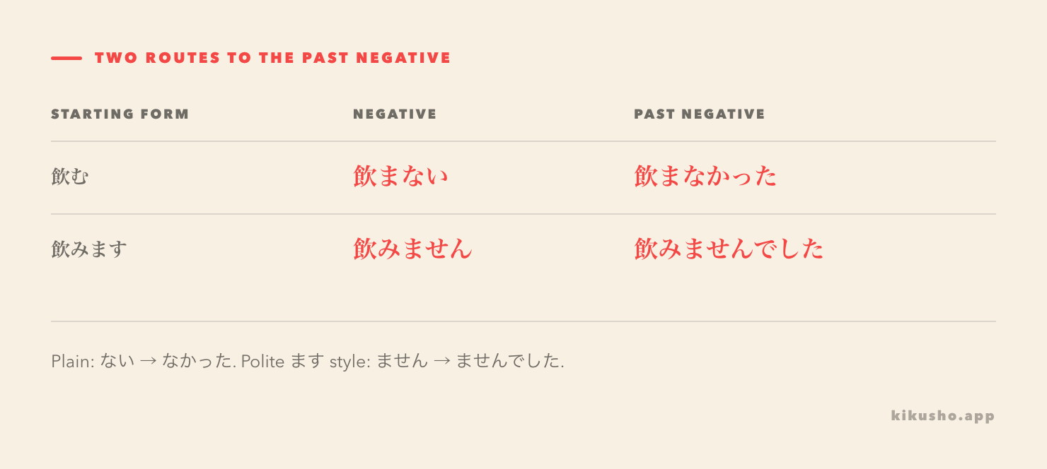 Two rows keep the construction paths separate: 飲む→飲まない→飲まなかった in plain style and 飲みます→飲みません→飲みませんでした in polite style.