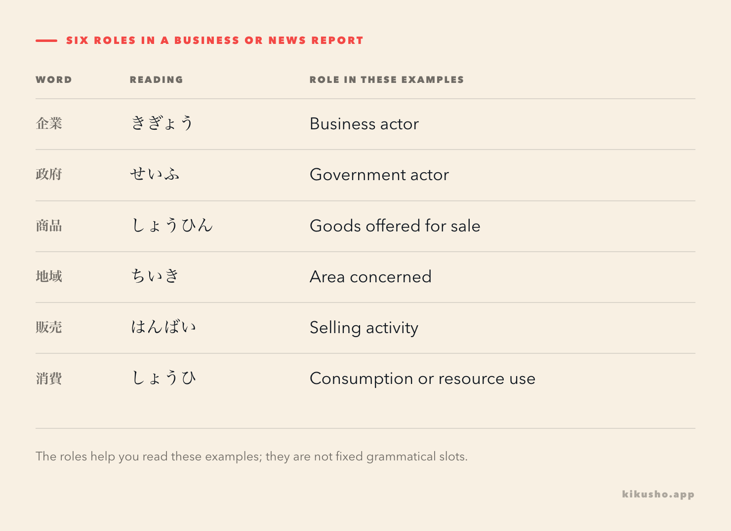 Six nouns compared by their roles in these examples: 企業 a business actor, 政府 a government actor, 商品 the goods, 地域 the area, 販売 selling and 消費 consumption.