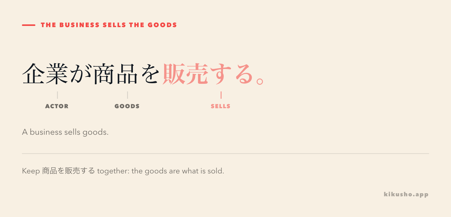 The body sentence 企業が商品を販売する grouped as 企業が the business actor, 商品を the goods and 販売する selling.