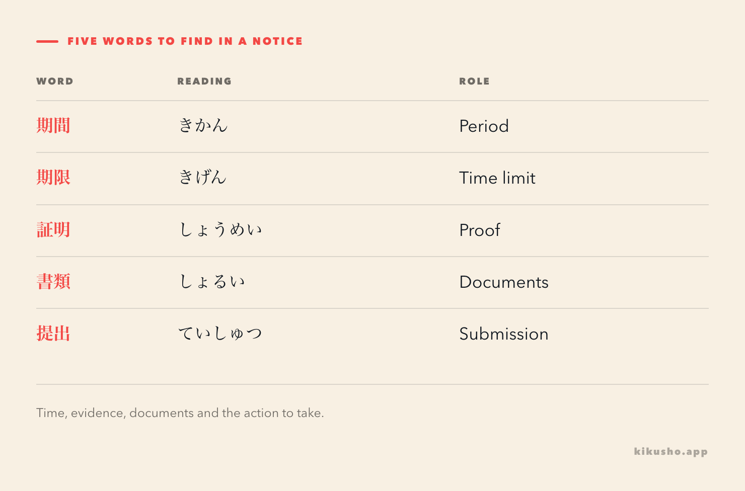 Five notice words with kana readings and their roles: 期間 for a period, 期限 for a time limit, 証明 for proof, 書類 for documents and 提出 for submission.