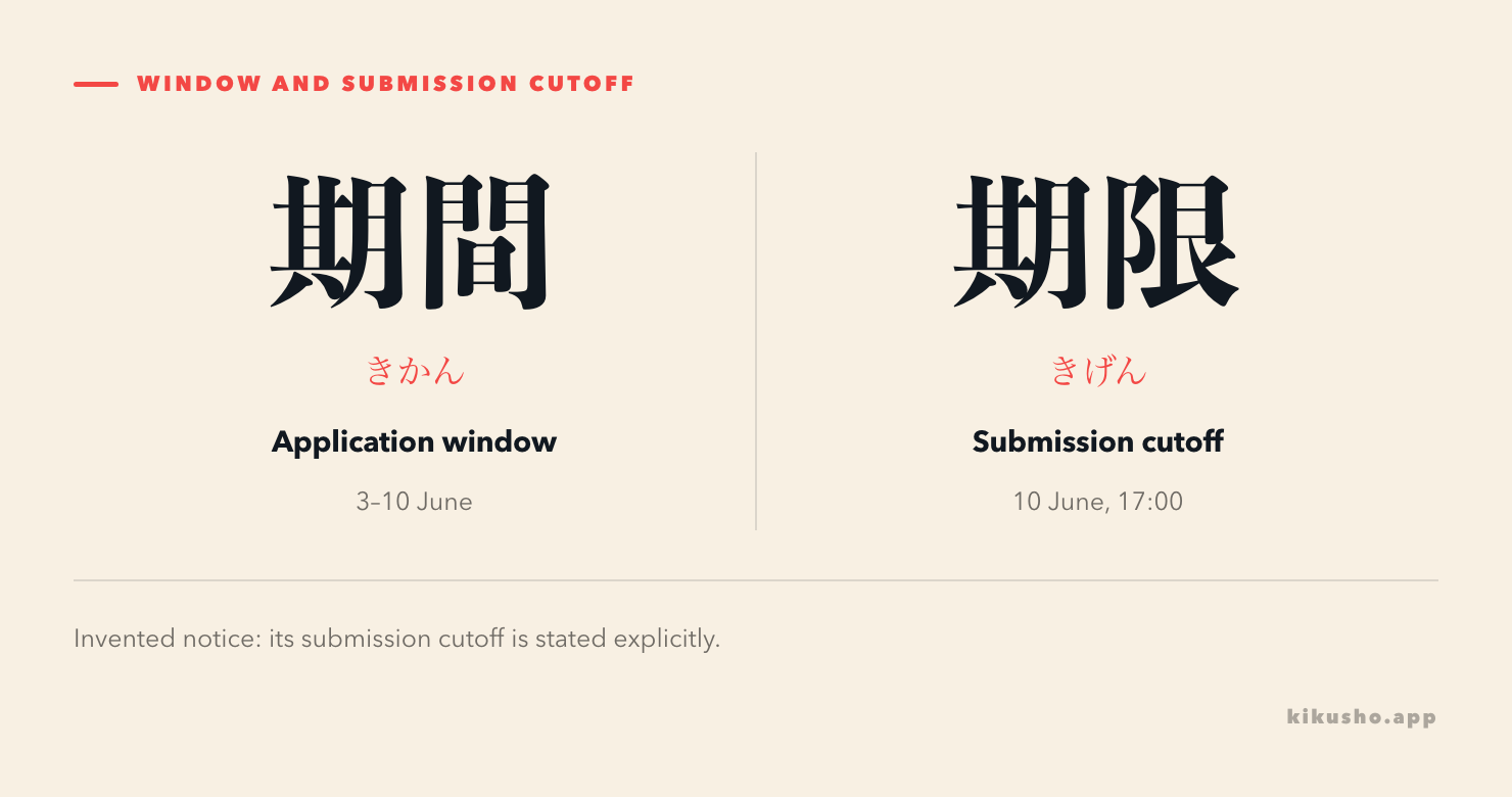 Two panels contrast 期間, read きかん, as an application window from June 3 to 10, with 期限, read きげん, as an explicitly stated submission cutoff of June 10 at 17:00.
