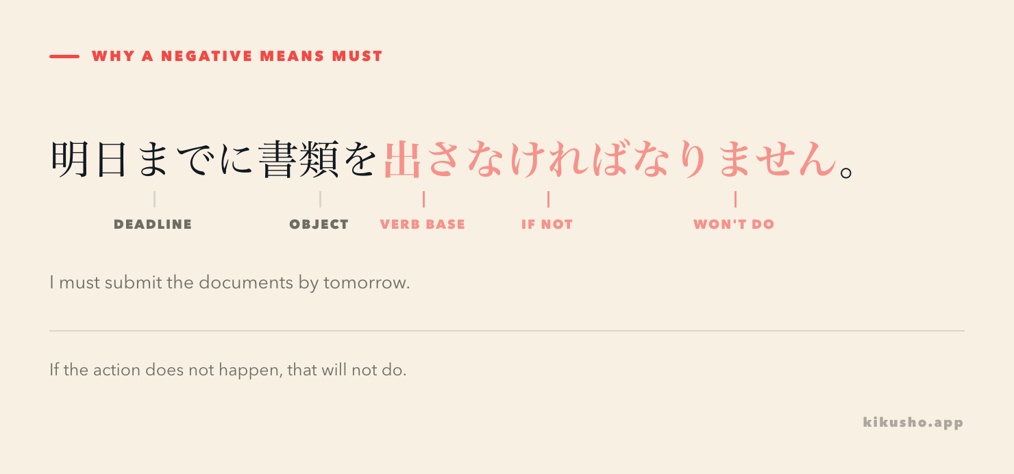 A labelled sentence divides 明日までに書類を出さなければなりません into the deadline, object, negative verb base, if-not condition, and polite judgement.