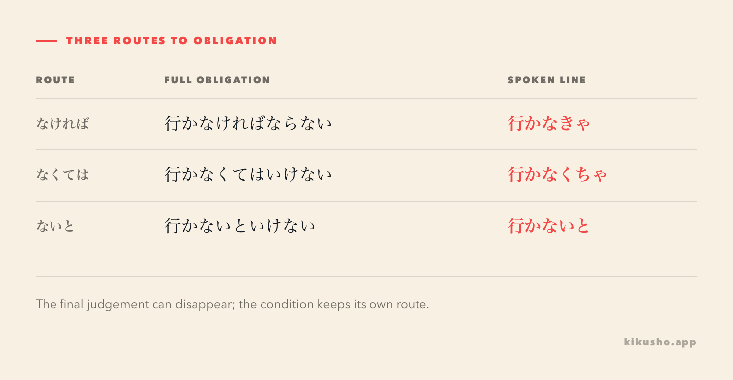 A three-route map shows 行かなければならない leading to 行かなきゃ, 行かなくてはいけない leading to 行かなくちゃ, and 行かないといけない leading to 行かないと.