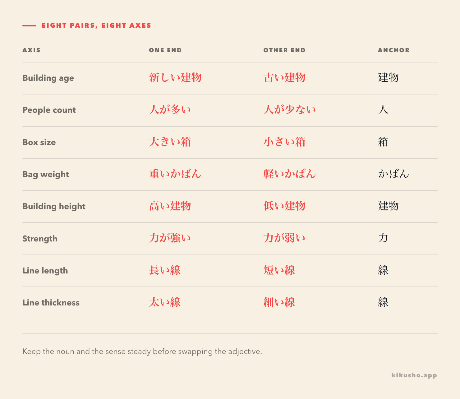 An eight-row grid holds one noun steady in each adjective pair: 新しい/古い for a building's age, 多い/少ない for people, 大きい/小さい for a box, 重い/軽い for a bag, 高い/低い for a building's height, 強い/弱い for strength, 長い/短い for a line's length, and 太い/細い for a line's thickness.