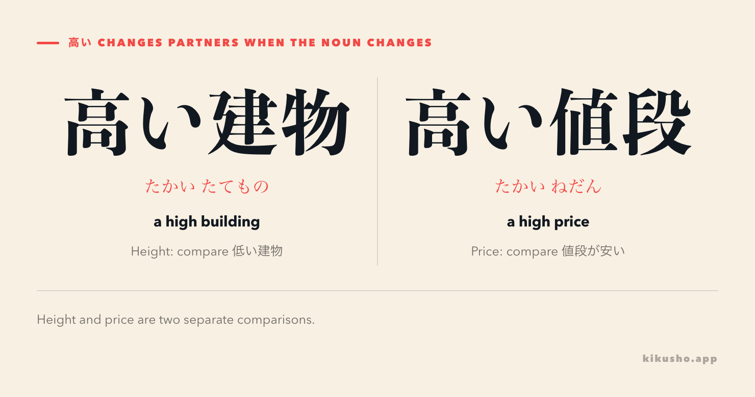 Two panels keep 高い but change the noun: 高い建物 means a high building and faces 低い建物; 高い値段 means a high price and faces 値段が安い.