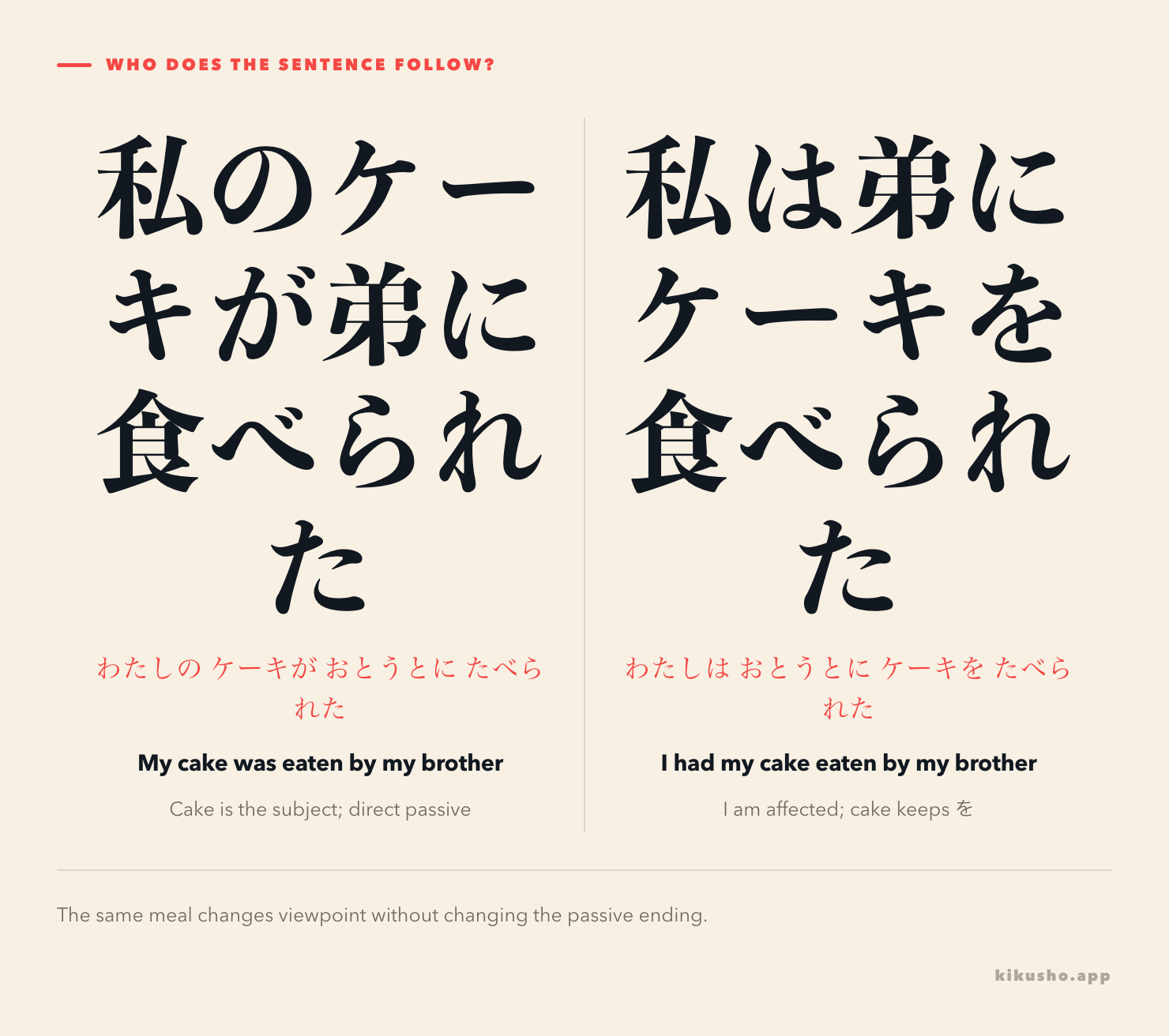 Two panels compare the same meal: 私のケーキが弟に食べられた places the cake in the subject position, while 私は弟にケーキを食べられた places the affected owner first and keeps ケーキを as the object.
