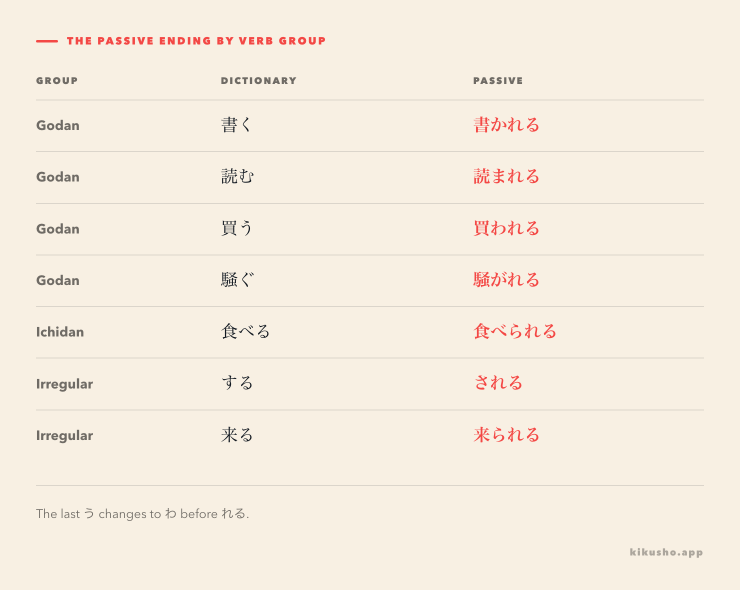A seven-row grid of Japanese passive forms: 書く to 書かれる, 読む to 読まれる, 買う to 買われる, 騒ぐ to 騒がれる, 食べる to 食べられる, する to される, and 来る to 来られる.