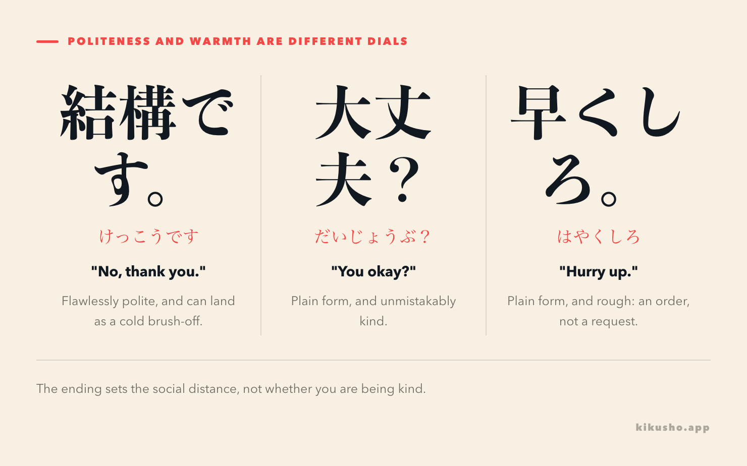 Two panels of polite Japanese and one of plain Japanese, showing that a polite ending can be cold and a plain one can be kind.