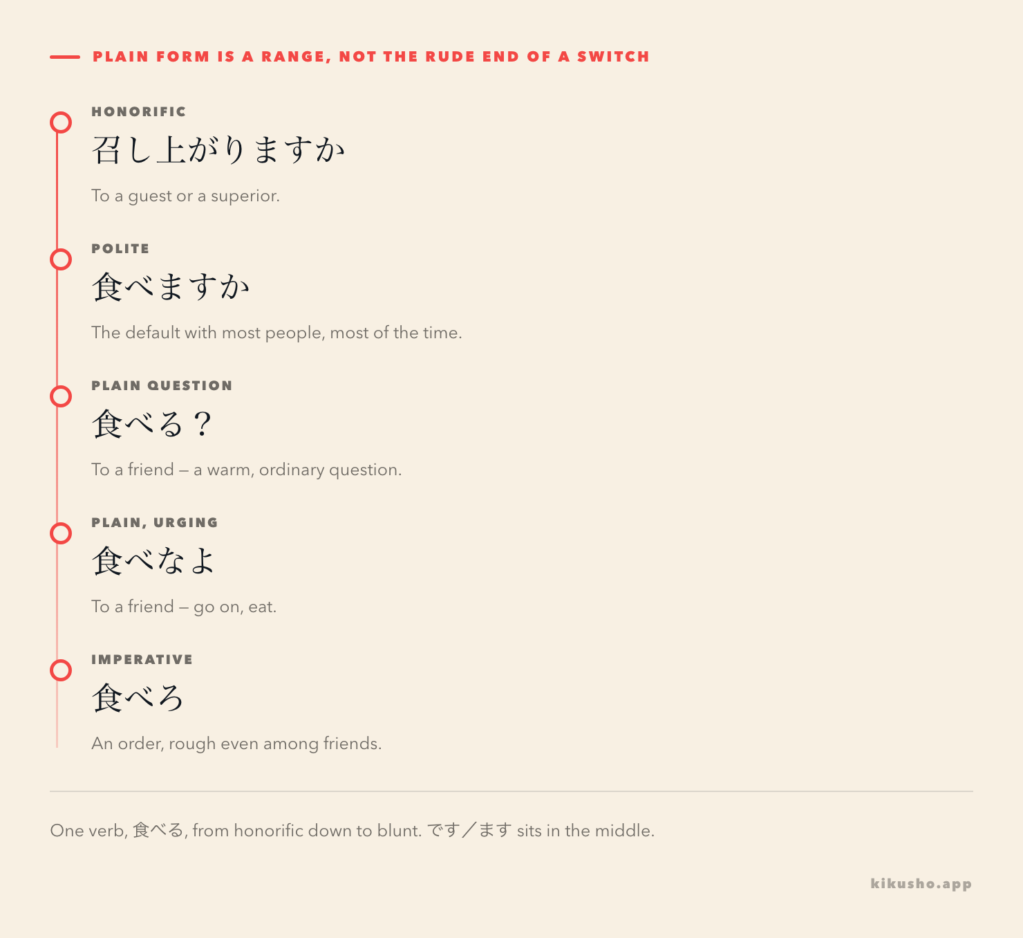 A ladder of one verb from honorific down to blunt imperative, showing the polite form sitting in the middle rather than at the safe extreme.