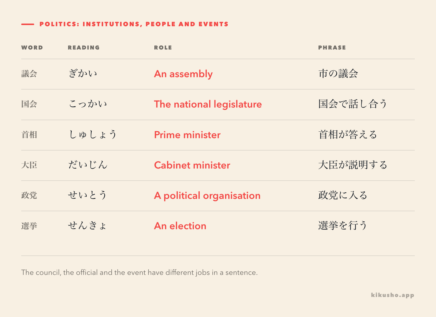 Six political nouns have distinct roles: 議会 and 国会 are assemblies, 首相 and 大臣 are people, 政党 is a political organisation, and 選挙 is an election.