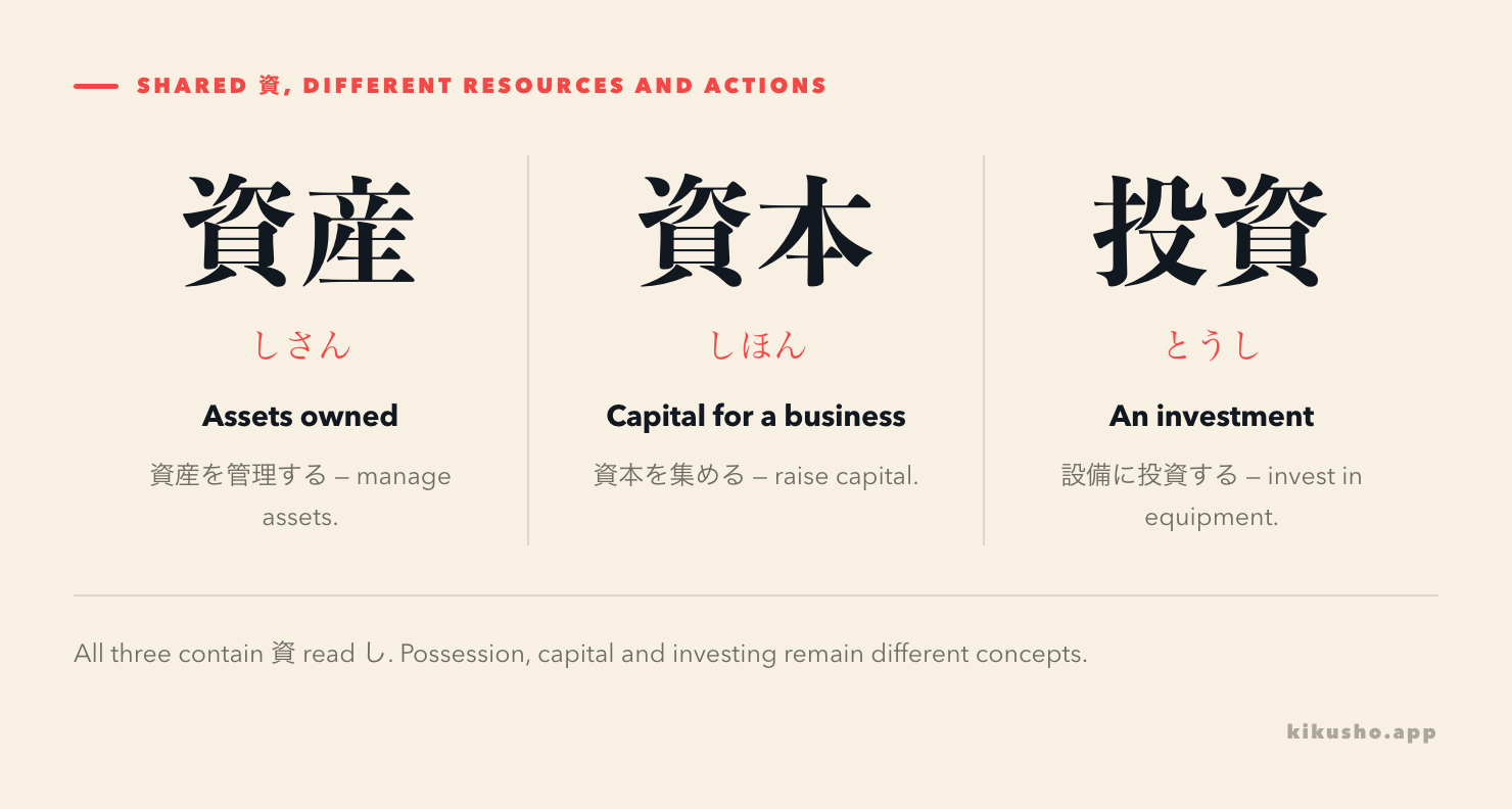 資産, 資本 and 投資 share 資 but mean owned assets, capital for a business, and an investment action respectively; readings are しさん, しほん and とうし.