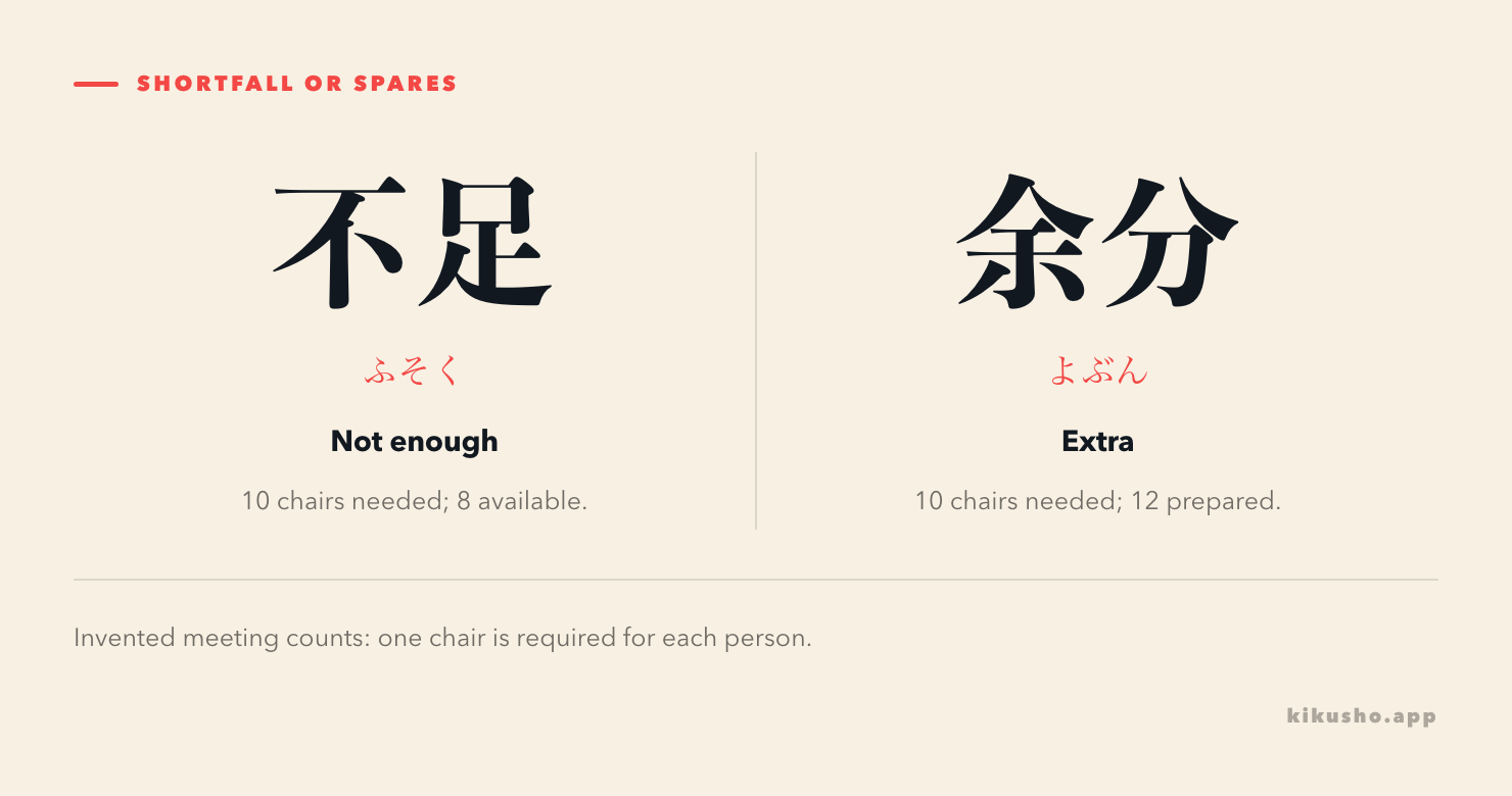 Two panels compare 不足, read ふそく, with 余分, read よぶん. With ten chairs needed, eight available is a shortfall and twelve prepared includes extras.