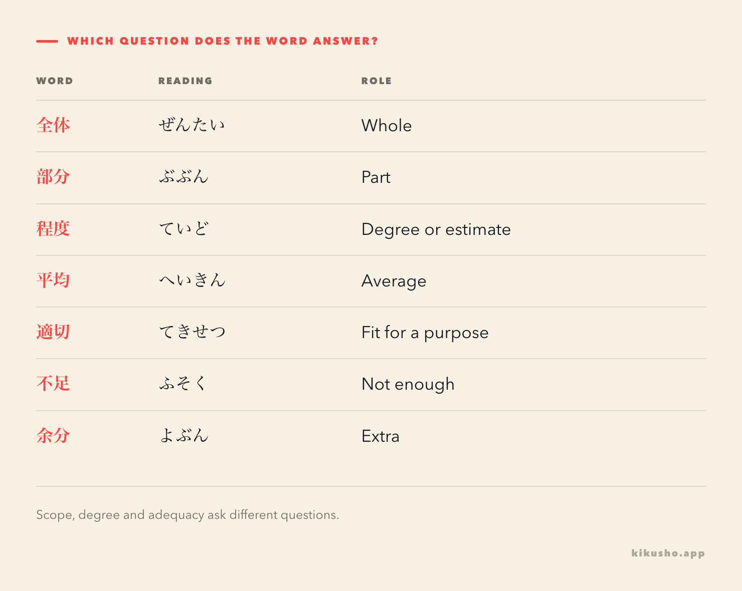 Seven Japanese words and their readings grouped by the questions they answer: whole, part, degree or estimate, average, fit for a purpose, not enough and extra.