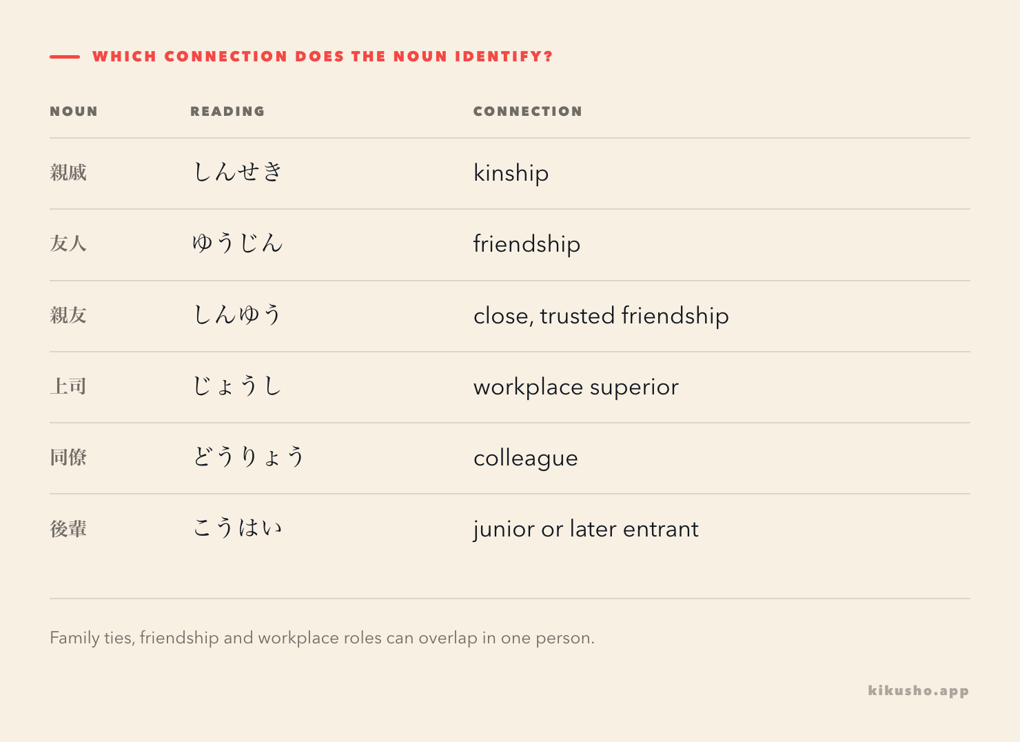 Six nouns grouped by what they identify: 親戚 for kinship, 友人 and 親友 for friendship, 上司 and 同僚 for workplace roles, and 後輩 for a junior relationship.