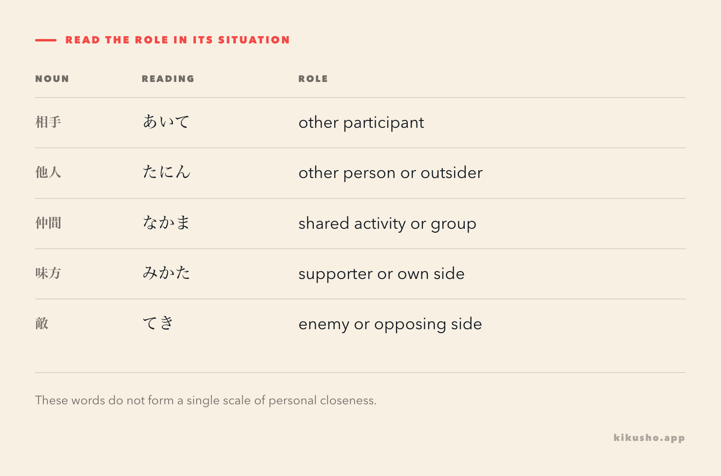Five words compared by the question they answer: 相手 names the other participant, 他人 another person or outsider, 仲間 shared activity, 味方 support and 敵 opposition.