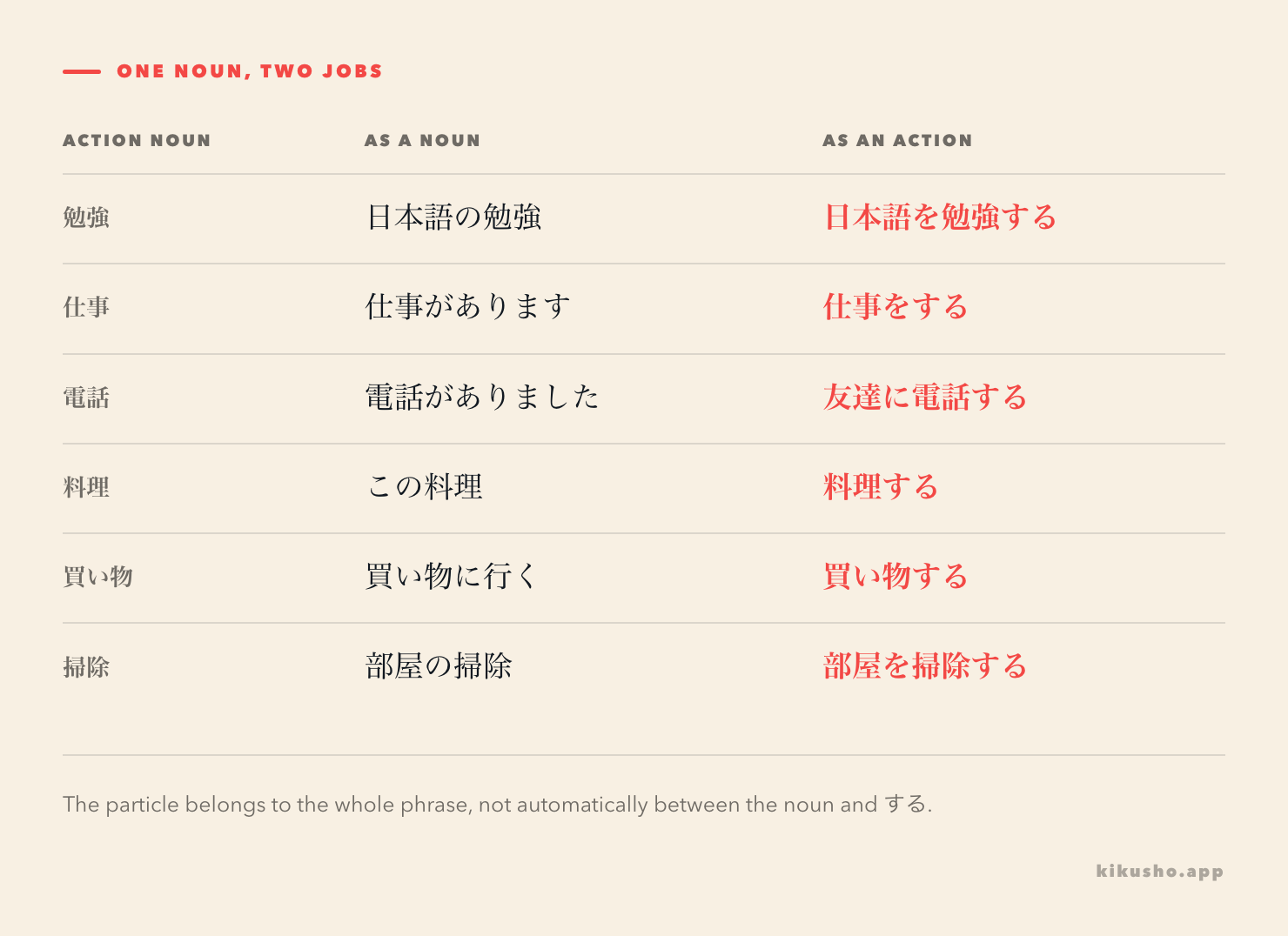 Six action nouns appear as nouns in phrases and as actions with する.