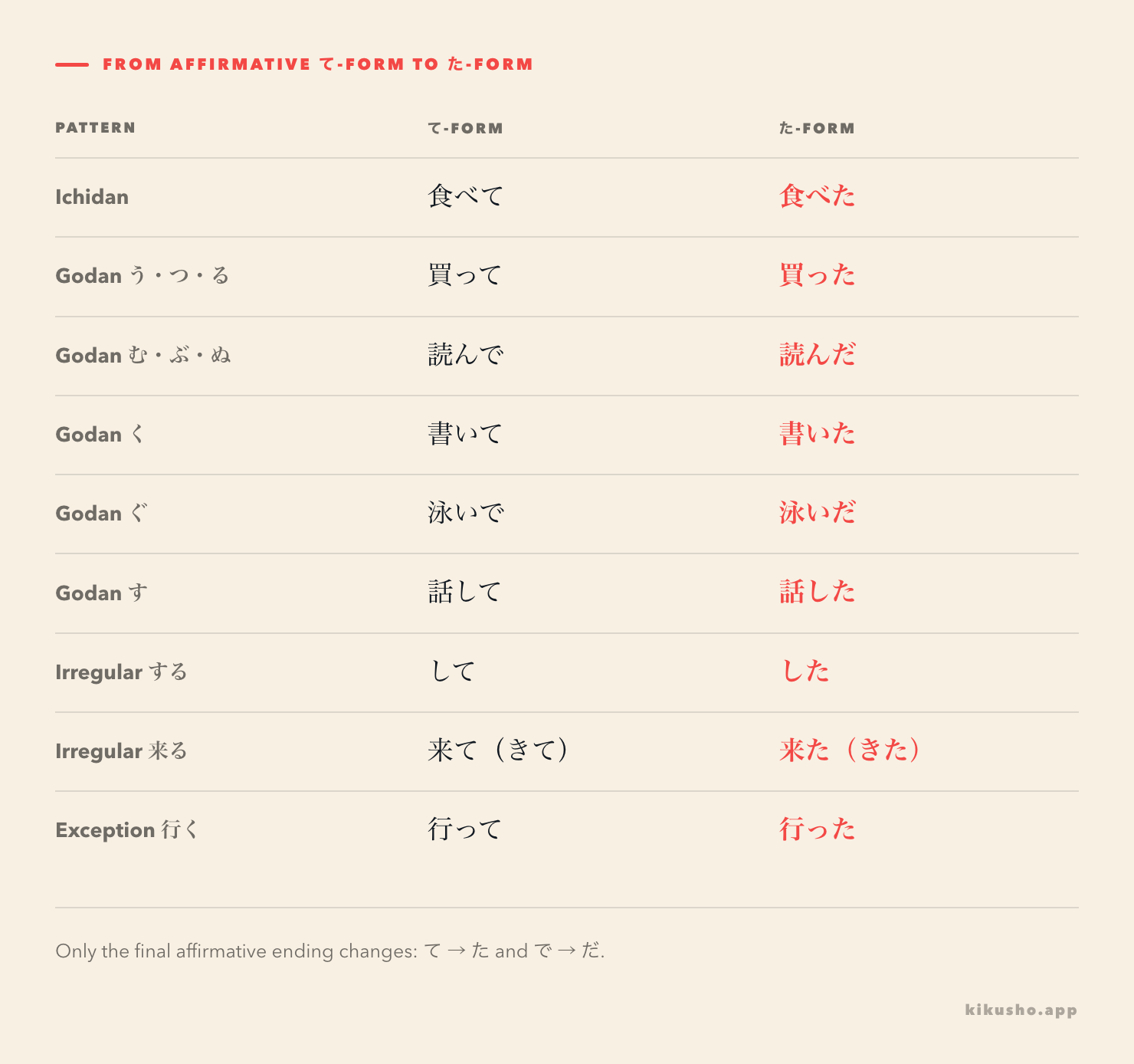 A grid pairs 食べて with 食べた, five godan sound families, して with した, 来て with 来た, and the exceptional 行って with 行った.