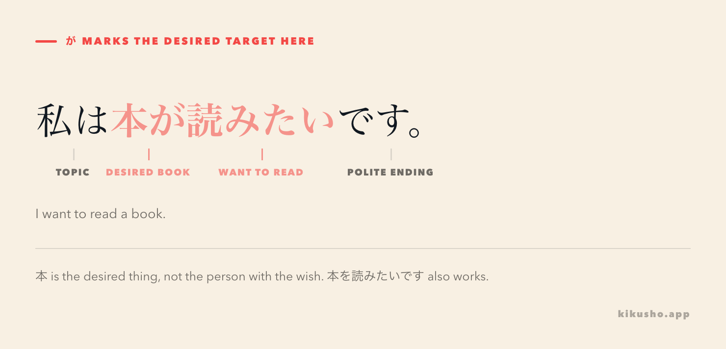 私は is the topic, 本が marks the desired book, 読みたい expresses wanting to read, and です marks the polite ending.