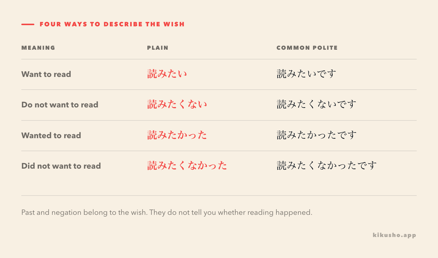 Four rows show 読みたい, 読みたくない, 読みたかった and 読みたくなかった, each beside its common polite form with です.